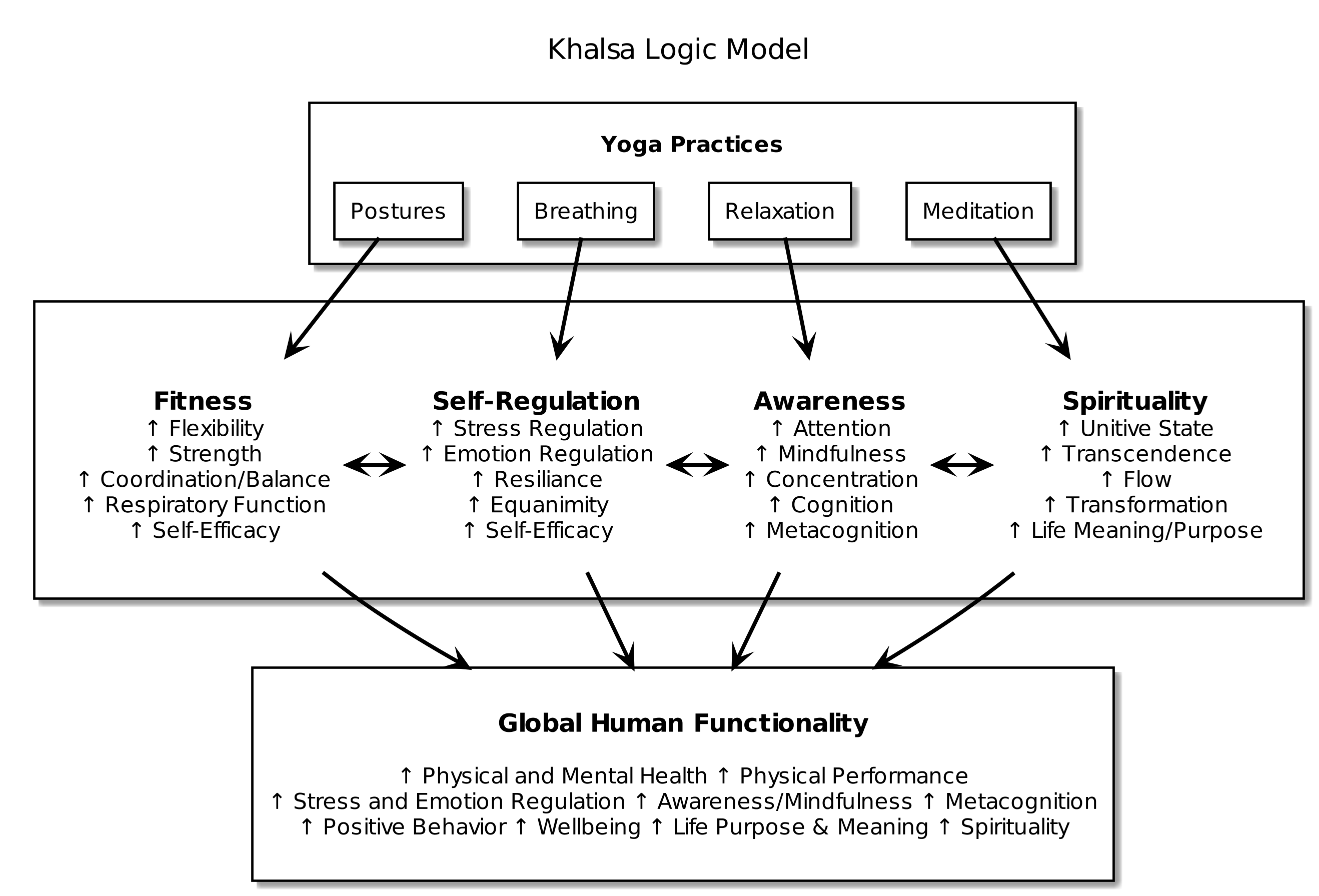 Khalsa Logic Model