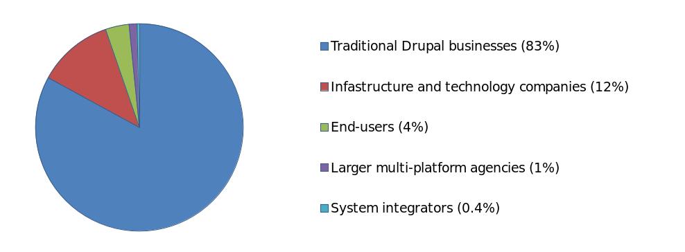 contributions by organization type