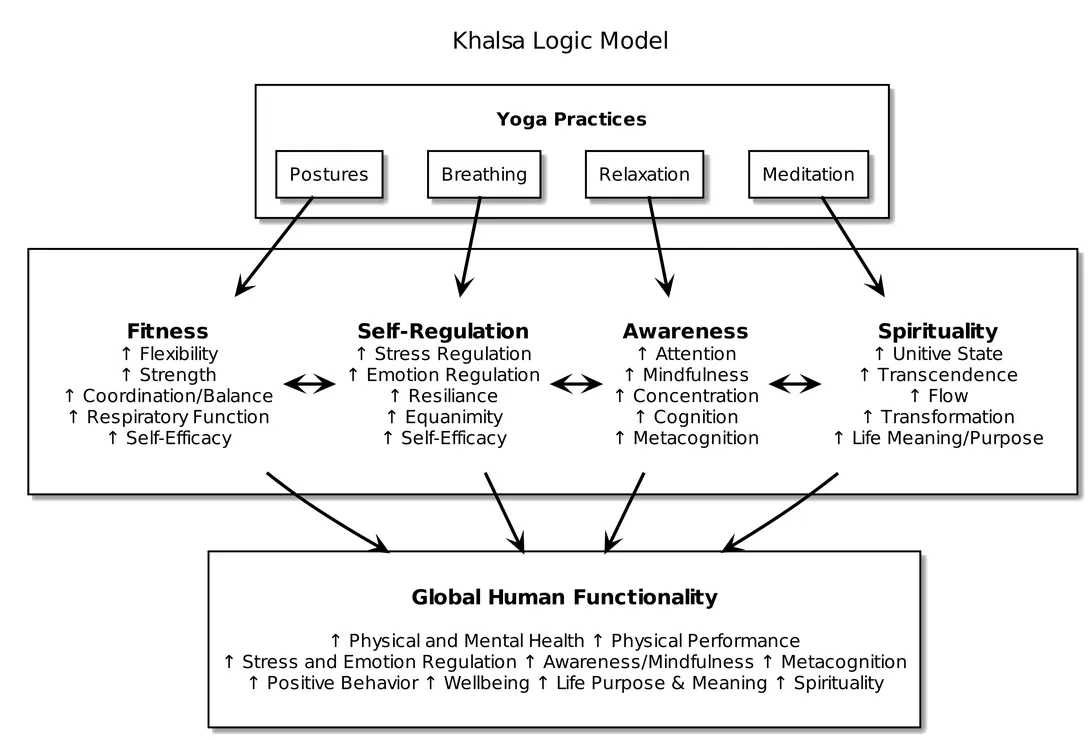 a diagram showing the Khalsa logic model of yoga