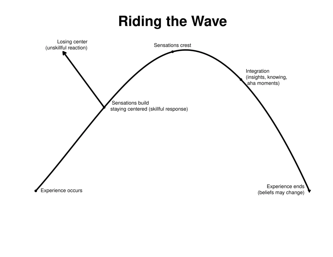 line graph showing an inverse U